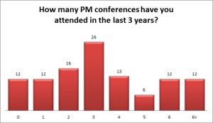 Peter Taylor PMI Survey Project Management Conferences
